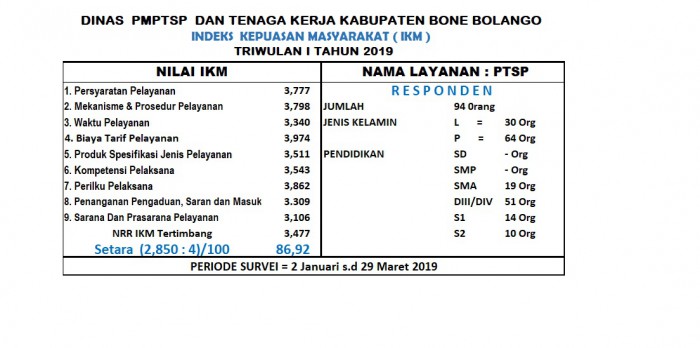 Hasil Survei Kepuasan Masyarakat Triwulan I Periode 2 Januari s.d 29 Maret 2019