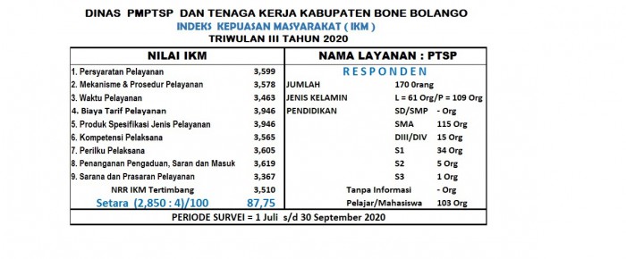 Survei Kepuasan Masyarakat Triwulan III Periode 1 Juli s/d 30 September 2020