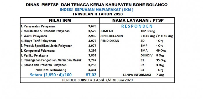 Survey Kepuasan Masyarakat Triwulan II Periode 1 April s/d 30 Juni 2020