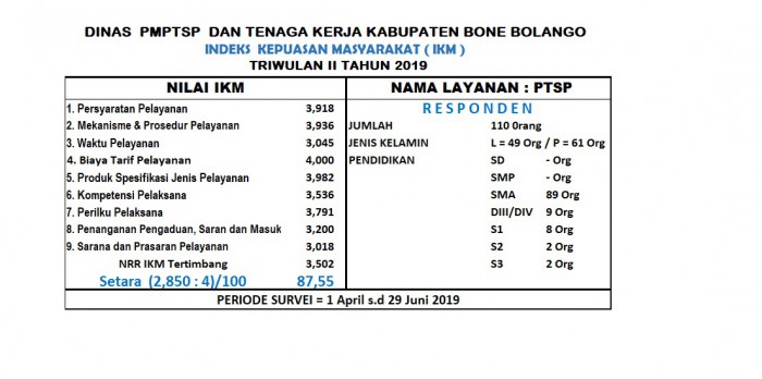 Hasil Survei Kepuasan Masyarakat Triwulan II Periode 1 April s.d 29 Juni 2019