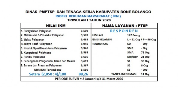 Survei Kepuasan Masyarakat Triwulan I Periode 2 Januari s.d 31 Maret 2020