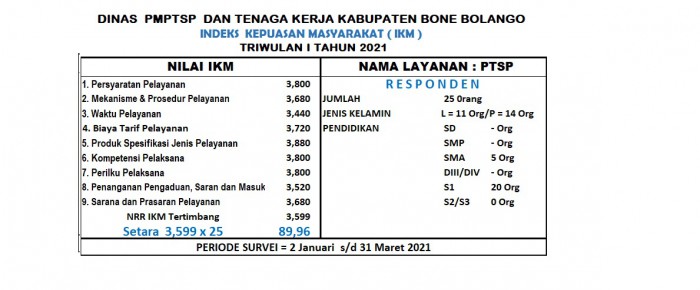 Hasil Survei Kepuasan Masyarakat Triwulan I Periode 2 Januari s.d 31 Maret 2021