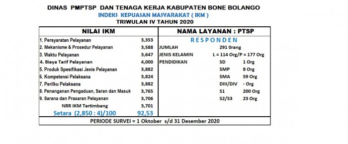 Hasil Survei Kepuasan Masyarakat Triwulan IV Periode 1 Oktober s.d 31 Desember 2020
