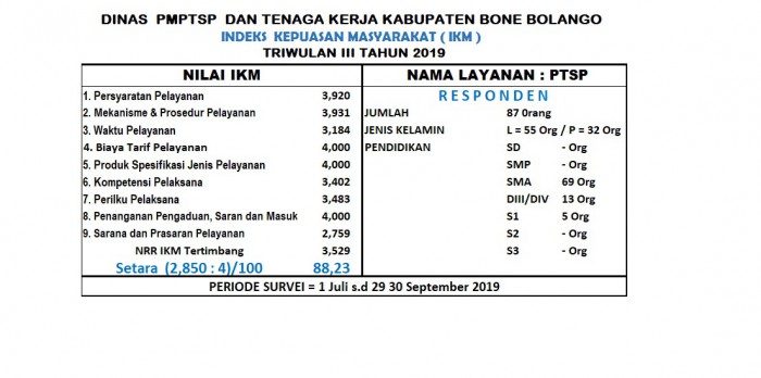 Survei Kepuasan Masyarakat Triwulan III Periode 1 Juli s.d 29 30 September 2019